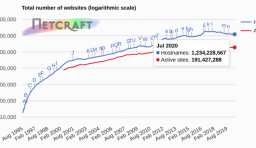 Netcraft 7 月全球 Web 伺服器調查報告發布