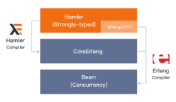 Hamler 0.2 正式釋出，基於 Erlang 與 Haskell 的程式語言