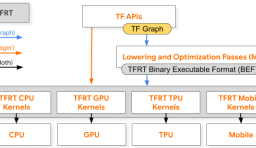 谷歌開源更快、更高效的 TensorFlow 執行時 TFRT