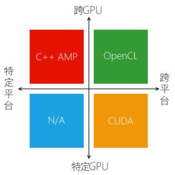 遇見C++ AMP：GPU的線程模型和內存模型