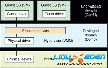 Linux 虛擬化和 PCI 透傳技術