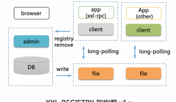 XXL-REGISTRY v1.1.0 發布，分散式服務註冊中心